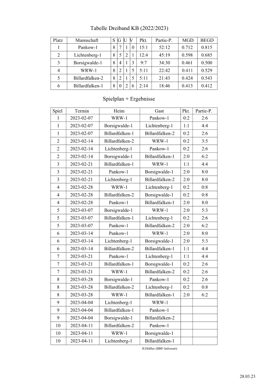Tabelle Dreiband KB (2022/2023) Platz Mannschaft S  G  U  V Pkt. Partie-P. MGD BEGD 1 Pankow-1 8 7 1 0 15:1 52:12 0.712 0.815 2 Lichtenberg-1 8 5 2 1 12:4 45:19 0.598 0.685 3 Borsigwalde-1 8 4 1 3 9:7 34:30 0.461 0.500 4 WRW-1 8 2 1 5 5:11 22:42 0.411 0.529 5 Billardfalken-2 8 2 1 5 5:11 21:43 0.424 0.543 6 Billardfalken-1 8 0 2 6 2:14 18:46 0.413 0.412 Spielplan + Ergebnisse Spiel Termin Heim Gast Pkt. Partie-P. 1 2023-02-07 WRW-1 Pankow-1 0:2 2:6 1 2023-02-07 Borsigwalde-1 Lichtenberg-1 1:1 4:4 1 2023-02-07 Billardfalken-1 Billardfalken-2 0:2 2:6 2 2023-02-14 Billardfalken-2 WRW-1 0:2 3:5 2 2023-02-14 Lichtenberg-1 Pankow-1 0:2 2:6 2 2023-02-14 Borsigwalde-1 Billardfalken-1 2:0 6:2 3 2023-02-21 Billardfalken-1 WRW-1 1:1 4:4 3 2023-02-21 Pankow-1 Borsigwalde-1 2:0 8:0 3 2023-02-21 Lichtenberg-1 Billardfalken-2 2:0 8:0 4 2023-02-28 WRW-1 Lichtenberg-1 0:2 0:8 4 2023-02-28 Billardfalken-2 Borsigwalde-1 0:2 0:8 4 2023-02-28 Pankow-1 Billardfalken-1 2:0 8:0 5 2023-03-07 Borsigwalde-1 WRW-1 2:0 5:3 5 2023-03-07 Billardfalken-1 Lichtenberg-1 0:2 2:6 5 2023-03-07 Pankow-1 Billardfalken-2 2:0 6:2 6 2023-03-14 Pankow-1 WRW-1 2:0 8:0 6 2023-03-14 Lichtenberg-1 Borsigwalde-1 2:0 5:3 6 2023-03-14 Billardfalken-2 Billardfalken-1 1:1 4:4 7 2023-03-21 Pankow-1 Lichtenberg-1 1:1 4:4 7 2023-03-21 Billardfalken-1 Borsigwalde-1 0:2 2:6 7 2023-03-21 WRW-1 Billardfalken-2 0:2 2:6 8 2023-03-28 Borsigwalde-1 Pankow-1 0:2 2:6 8 2023-03-28 Billardfalken-2 Lichtenberg-1 0:2 0:8 8 2023-03-28 WRW-1 Billardfalken-1 2:0 6:2 9 2023-04-04 Lichtenberg-1 WRW-1 9 2023-04-04 Billardfalken-1 Pankow-1 9 2023-04-04 Borsigwalde-1 Billardfalken-2 10 2023-04-11 Billardfalken-2 Pankow-1 10 2023-04-11 WRW-1 Borsigwalde-1 10 2023-04-11 Lichtenberg-1 Billardfalken-1           H.Hößler (BBF-Infowart) 28.03.23