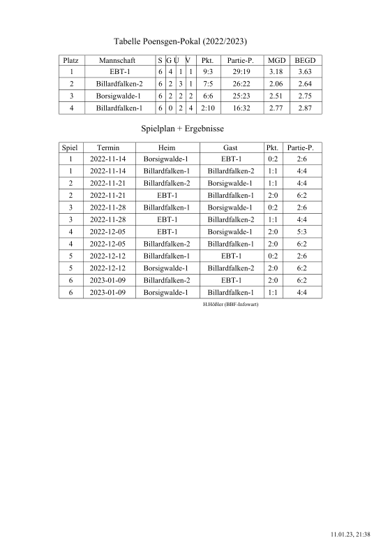 Tabelle Poensgen-Pokal (2022/2023) Platz Mannschaft S  G U   V Pkt. Partie-P. MGD BEGD 1 EBT-1 6 4 1 1 9:3 29:19 3.18 3.63 2 Billardfalken-2 6 2 3 1 7:5 26:22 2.06 2.64 3 Borsigwalde-1 6 2 2 2 6:6 25:23 2.51 2.75 4 Billardfalken-1 6 0 2 4 2:10 16:32 2.77 2.87 Spielplan + Ergebnisse Spiel Termin Heim Gast Pkt. Partie-P. 1 2022-11-14 Borsigwalde-1 EBT-1 0:2 2:6 1 2022-11-14 Billardfalken-1 Billardfalken-2 1:1 4:4 2 2022-11-21 Billardfalken-2 Borsigwalde-1 1:1 4:4 2 2022-11-21 EBT-1 Billardfalken-1 2:0 6:2 3 2022-11-28 Billardfalken-1 Borsigwalde-1 0:2 2:6 3 2022-11-28 EBT-1 Billardfalken-2 1:1 4:4 4 2022-12-05 EBT-1 Borsigwalde-1 2:0 5:3 4 2022-12-05 Billardfalken-2 Billardfalken-1 2:0 6:2 5 2022-12-12 Billardfalken-1 EBT-1 0:2 2:6 5 2022-12-12 Borsigwalde-1 Billardfalken-2 2:0 6:2 6 2023-01-09 Billardfalken-2 EBT-1 2:0 6:2 6 2023-01-09 Borsigwalde-1 Billardfalken-1 1:1 4:4           H.Hößler (BBF-Infowart) 11.01.23, 21:38