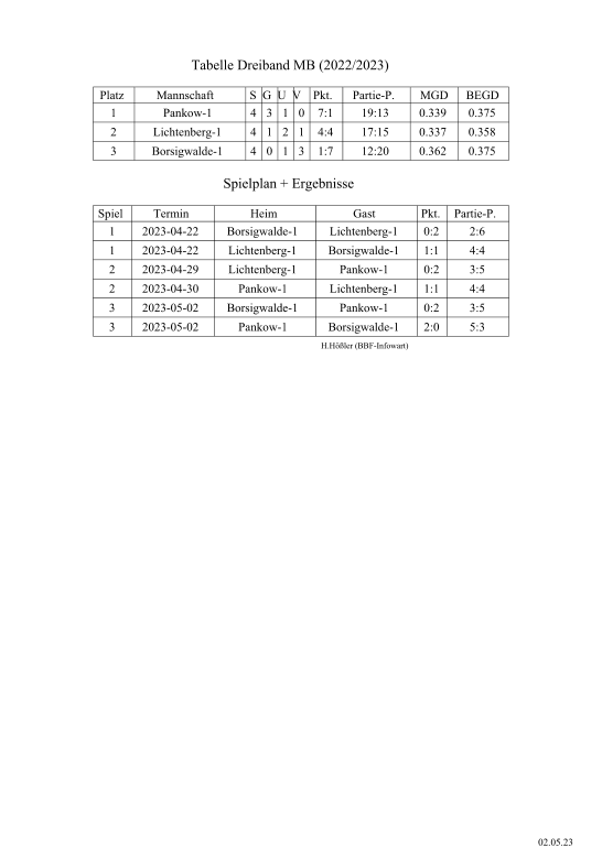 Tabelle Dreiband MB (2022/2023) Platz Mannschaft S  G  U  V    Pkt. Partie-P. MGD BEGD 1 Pankow-1 4 3 1 0 7:1 19:13 0.339 0.375 2 Lichtenberg-1 4 1 2 1 4:4 17:15 0.337 0.358 3 Borsigwalde-1 4 0 1 3 1:7 12:20 0.362 0.375 Spielplan + Ergebnisse Spiel Termin Heim Gast Pkt. Partie-P. 1 2023-04-22 Borsigwalde-1 Lichtenberg-1 0:2 2:6 1 2023-04-22 Lichtenberg-1 Borsigwalde-1 1:1 4:4 2 2023-04-29 Lichtenberg-1 Pankow-1 0:2 3:5 2 2023-04-30 Pankow-1 Lichtenberg-1 1:1 4:4 3 2023-05-02 Borsigwalde-1 Pankow-1 0:2 3:5 3 2023-05-02 Pankow-1 Borsigwalde-1 2:0 5:3           H.Hößler (BBF-Infowart) 02.05.23